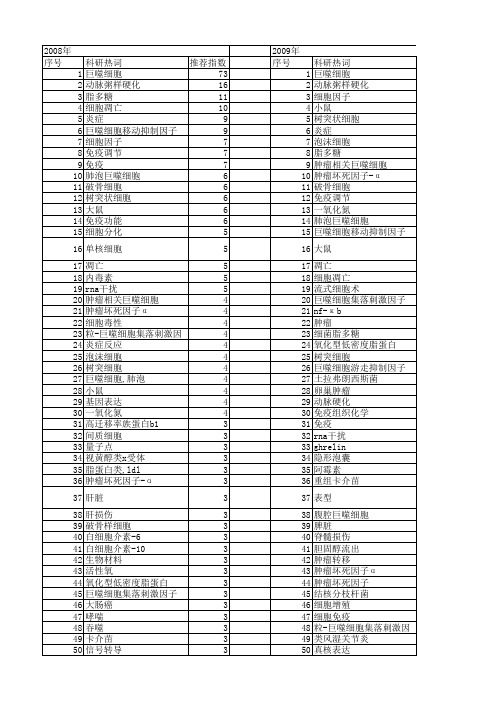 【国家自然科学基金】_巨噬细胞_基金支持热词逐年推荐_【万方软件创新助手】_20140729