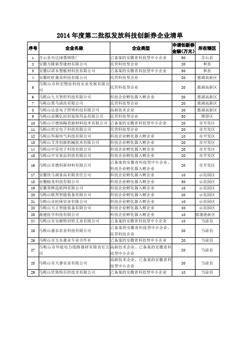 2014年度第二批拟发放科技创新券企业清单
