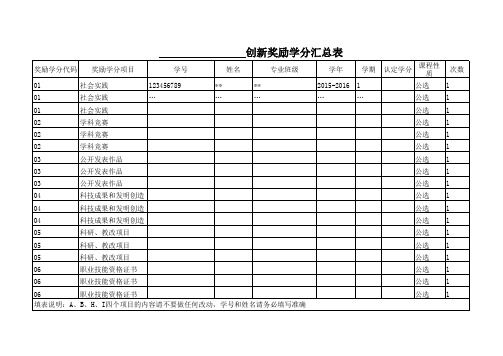 成都医学院创新奖励学分汇总表