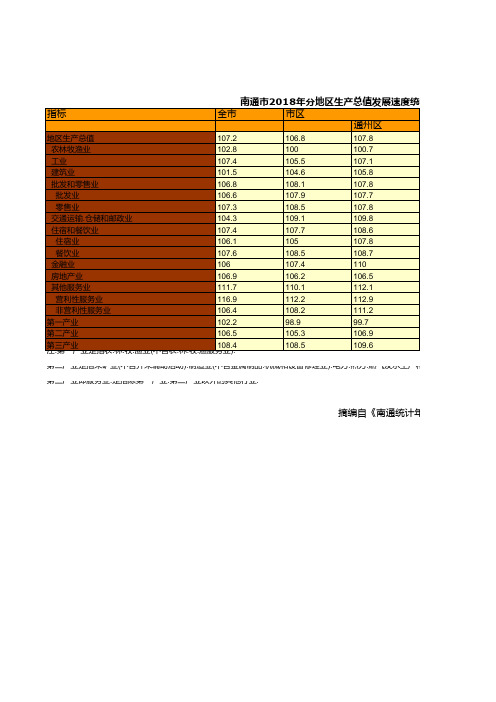 南通市统计年鉴社会经济发展指标数据：2018年崇川港闸开发通州海安门如启东皋分地区生产总值发展速度