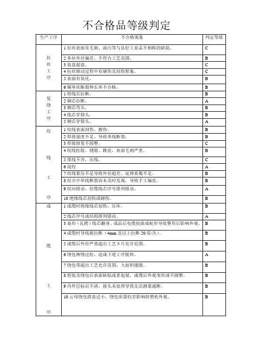 不合格品等级判定