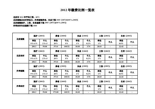 2012年社保缴费比例一览表