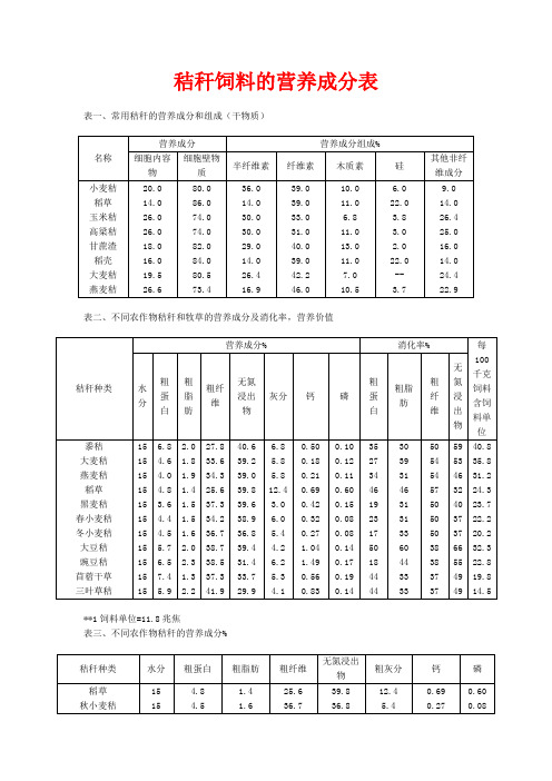 秸秆饲料的营养成分表