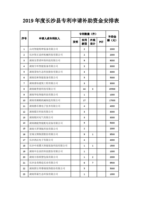 2019长沙专利申请补助资金安排表
