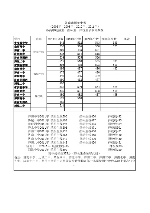 济南历年中考考试分数