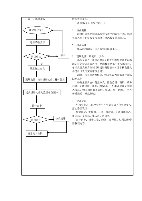 建设监理工程主要流程图