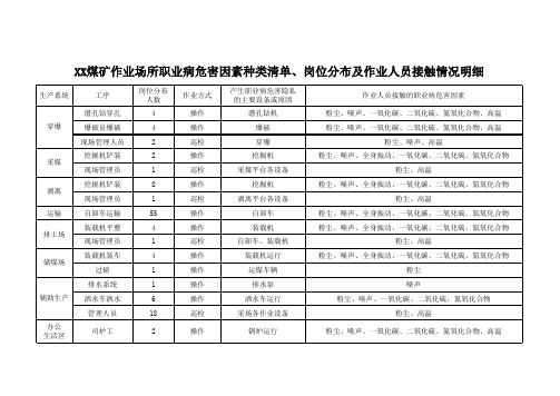 作业场所职业病危害因素种类清单、岗位分布及作业人员接触情况明细