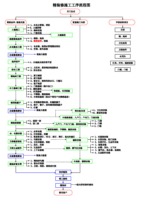 精装修施工工艺流程图表