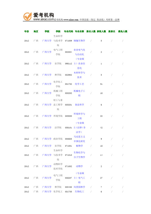 2012年广西大学报录比
