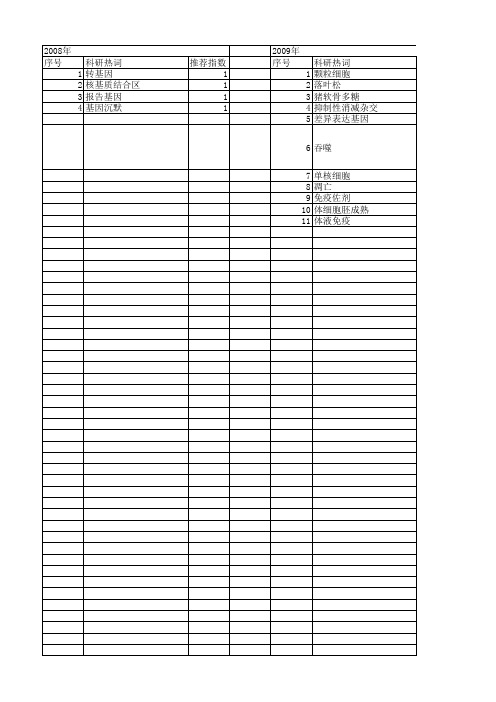 【国家自然科学基金】_共培养物_基金支持热词逐年推荐_【万方软件创新助手】_20140801