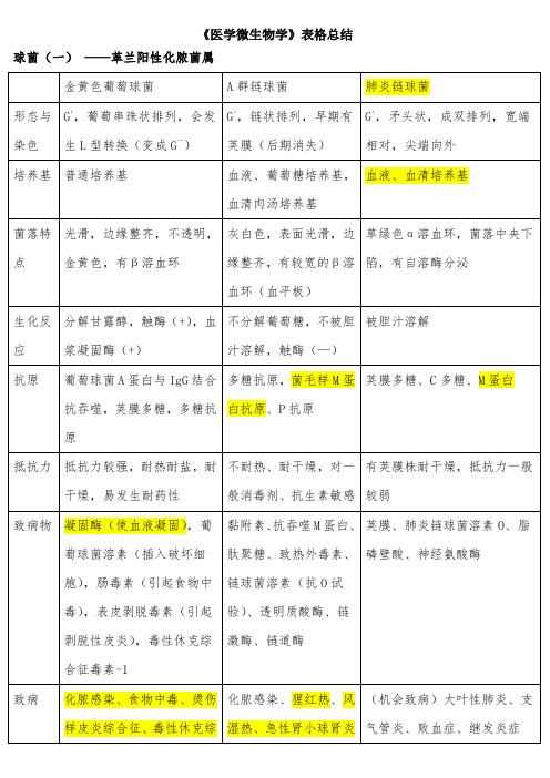 《医学微生物学》表格总结