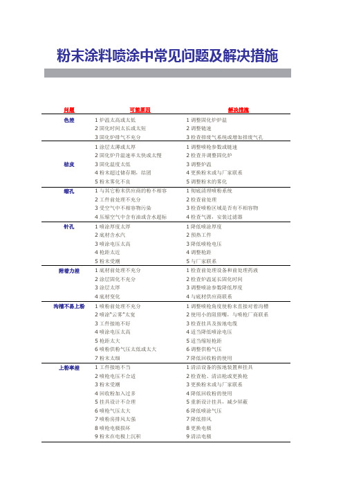 粉末涂料喷涂中常见问题及解决措施