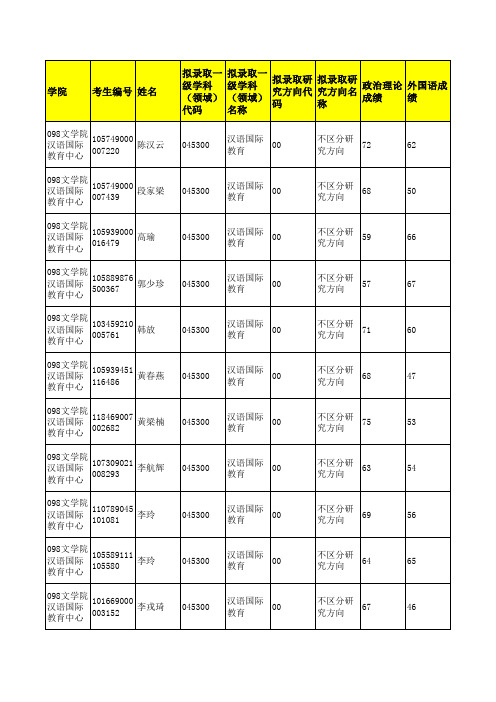 广西大学098文学院汉语国际教育中心2019年硕士研究生招生考试拟录取考生名单公示