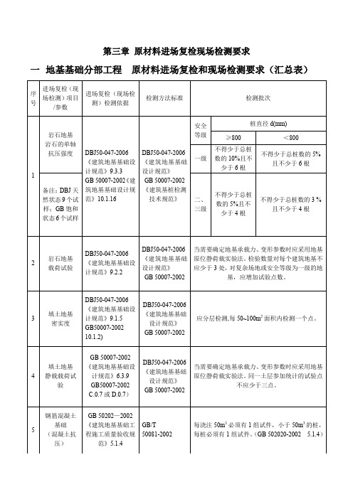 原材料进场复检现场检测要求