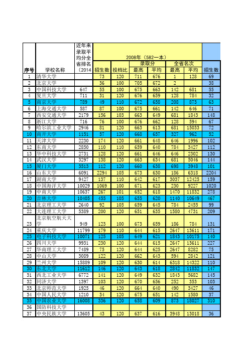2008-2013年211高校在山东招生分数及排名