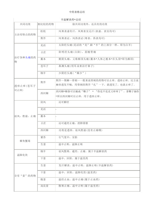 中药表格总结