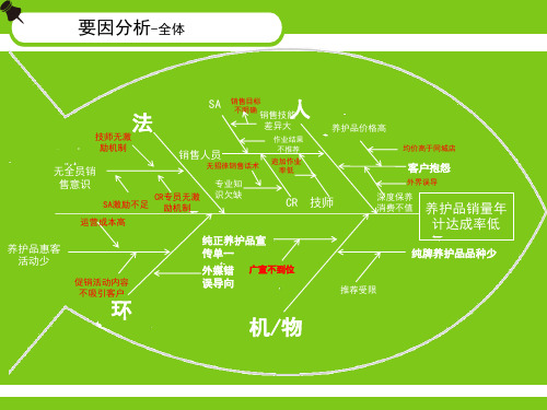 销量低要因分析--鱼骨图--鱼刺图