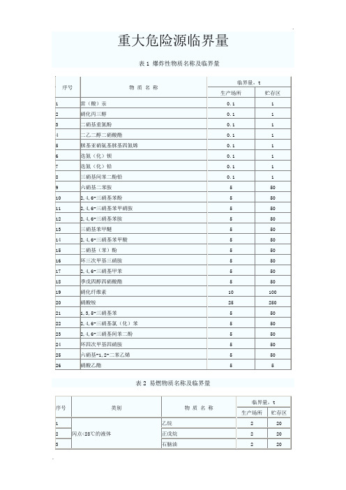 重大危险源临界量69396