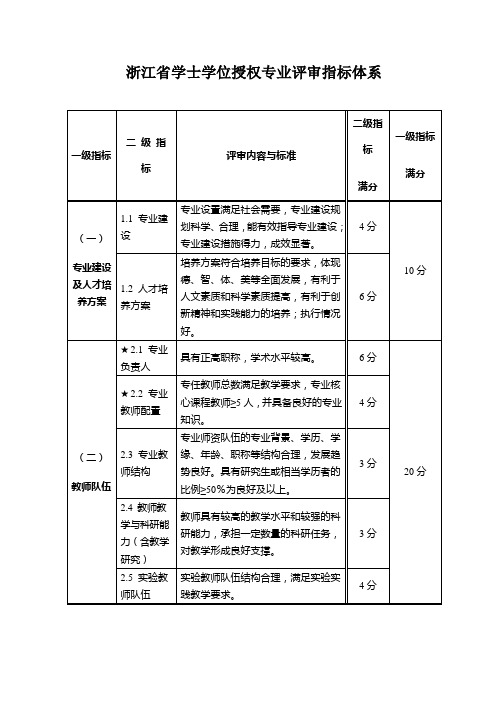 浙江省学士学位授权专业评审指标体系