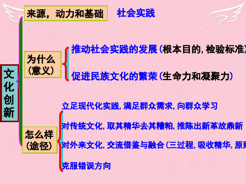 高三政治第二轮专题复习文化创新课件