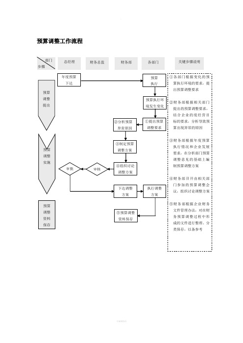 预算调整工作流程