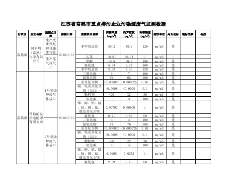 江苏常熟重点排污企业污染源废气监测数据