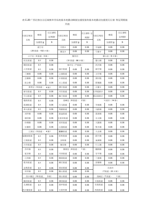 广西城镇II类场地基本地震动峰值加速度值和基本地震动加速度反应谱特征周期值列表
