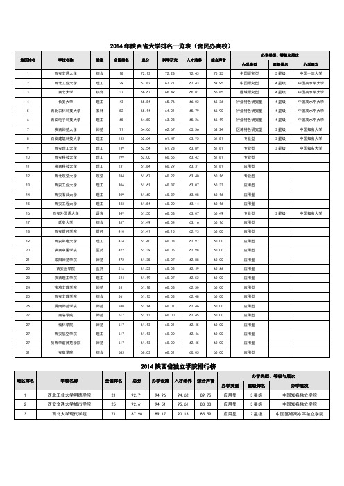 2014年陕西省大学排名一览表(含民办高校)