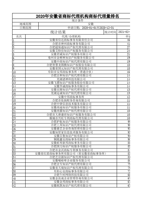 2020年安徽省商标代理机构商标代理量排名