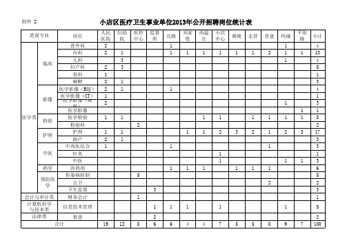 2013年公开招聘岗位统计表山西省