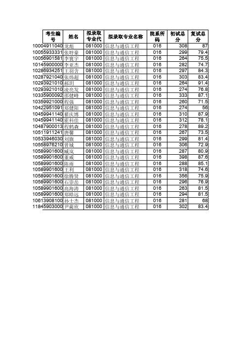 海南大学信息与通信工程考研录取分数线
