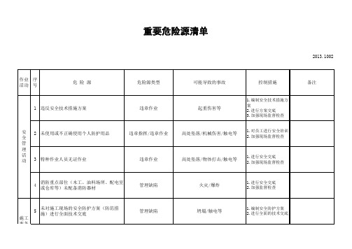 建筑施工危险源辨识清单