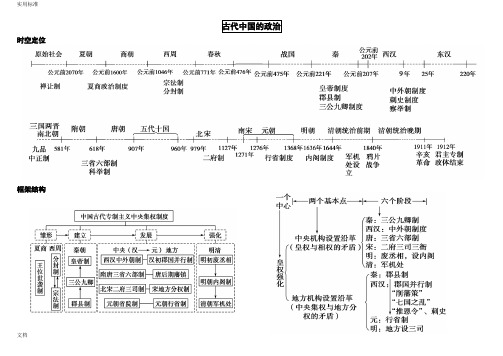 高中历史必修一思维导图 (1)