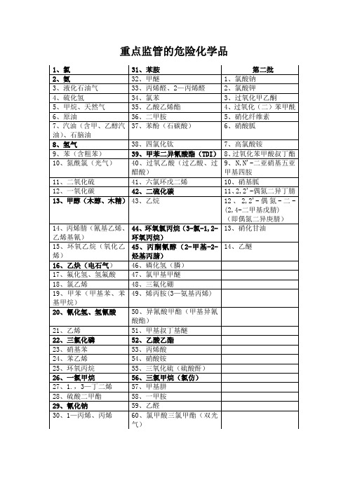 重点监管的危险化学品(第一批、第二批)