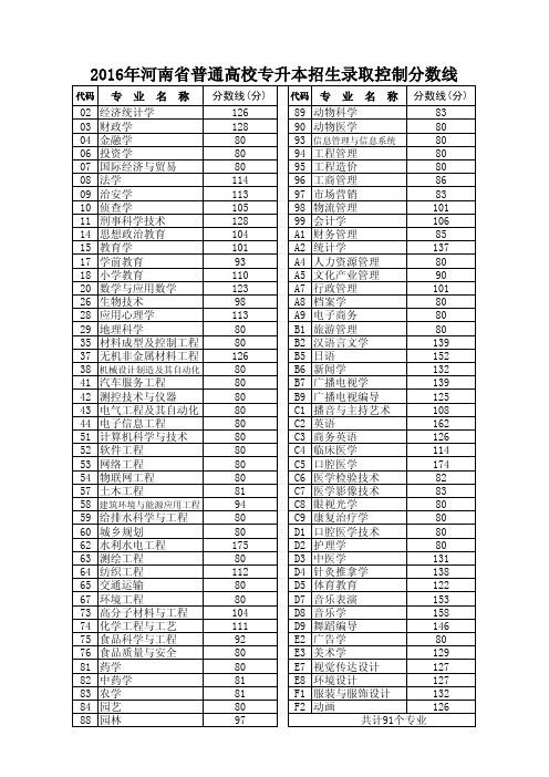 2016年河南普通高校专升本招生录取控制分数线