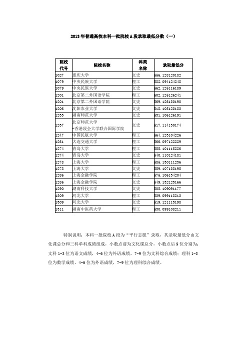 2013年黑龙江省普通高校本科一批院校A段录取最低分数