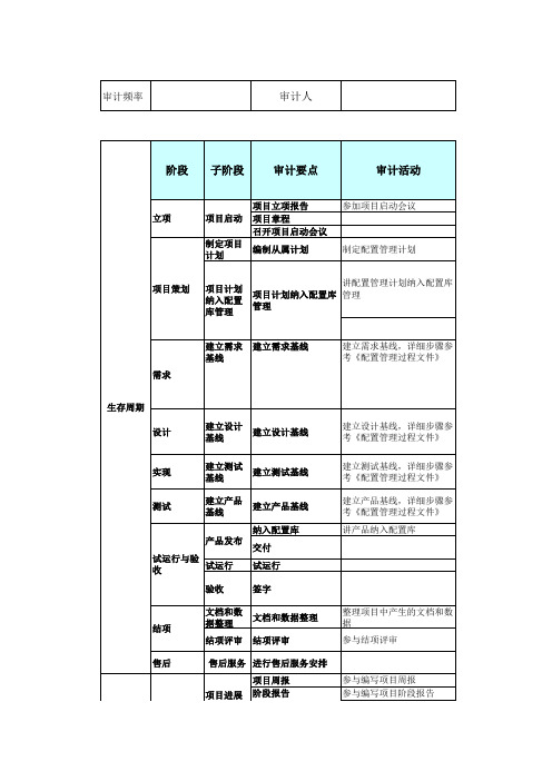 质量管理过程检查单(PPQA-Checklist)