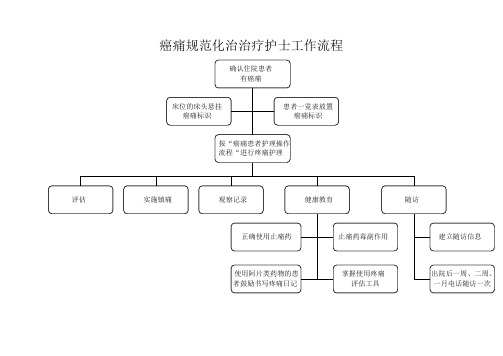癌痛规范化治治疗护士工作流程