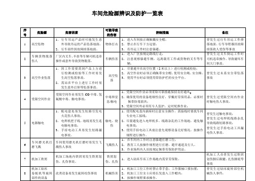 车间危险源辨识及防护措施一览表 (1)