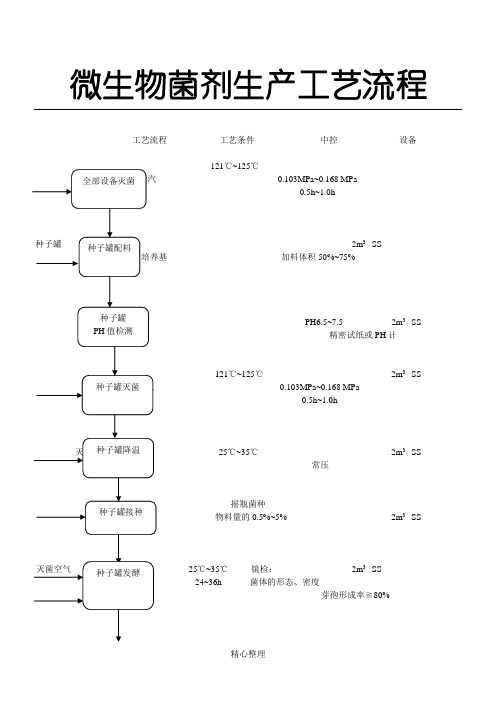 微生物菌剂生产工艺操作规范