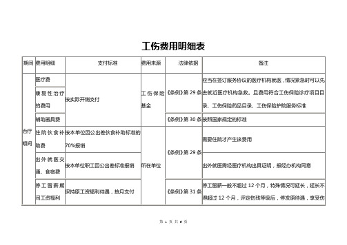 工伤费用明细表