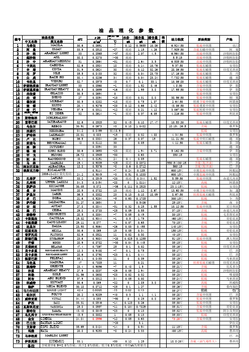 ☆国际上主要原油 理化参数