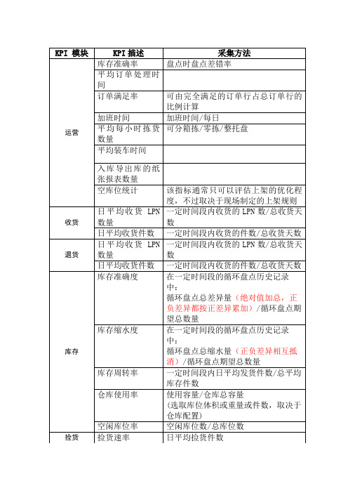 物流配送中心KPI指标