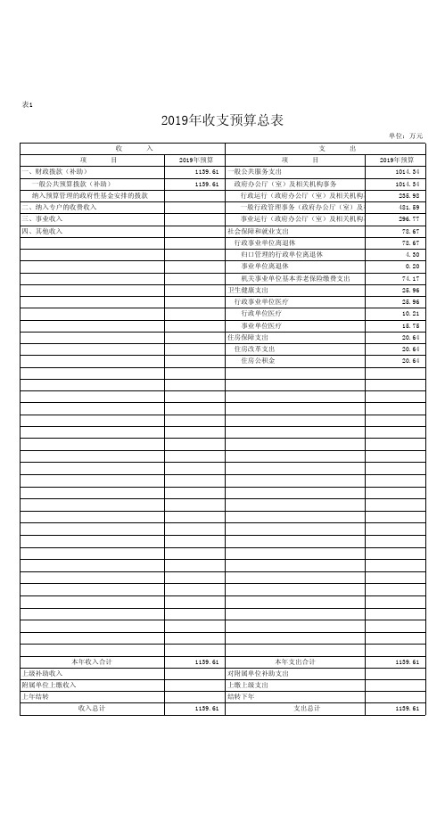 2019年收支预算总表
