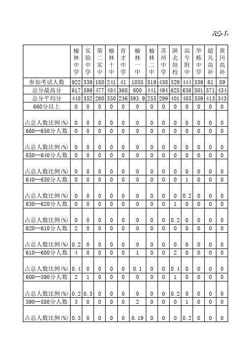 2015年榆林市第一次高考模拟理科总成绩汇总统计表