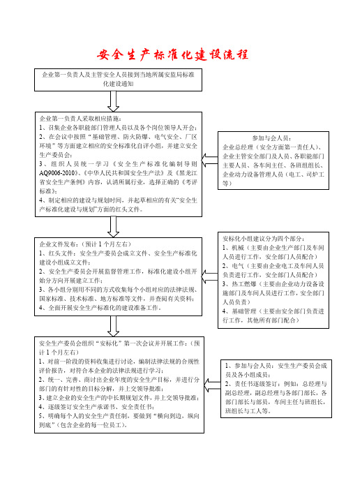 安全标准化工作流程