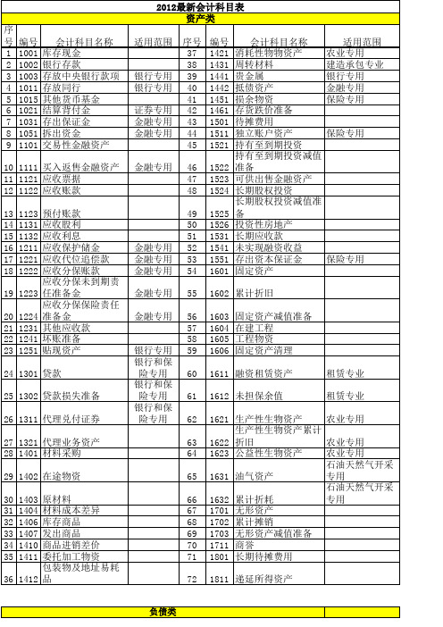 2012年最新会计科目表