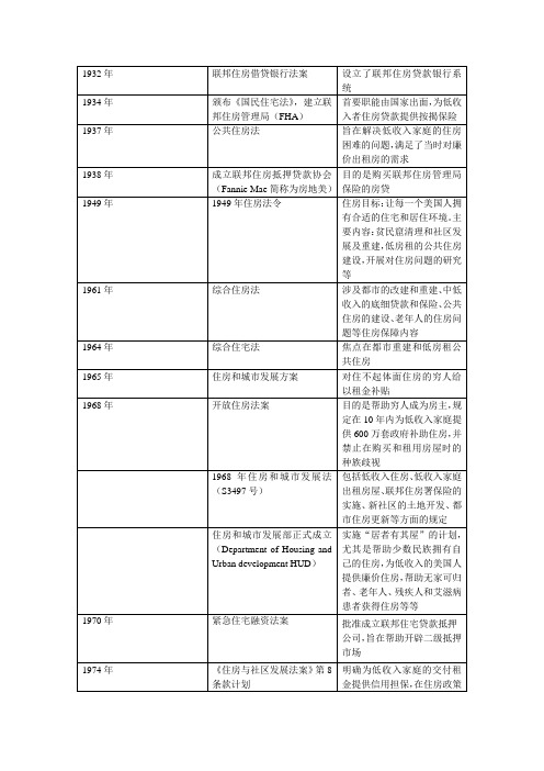 美国住房立法发展