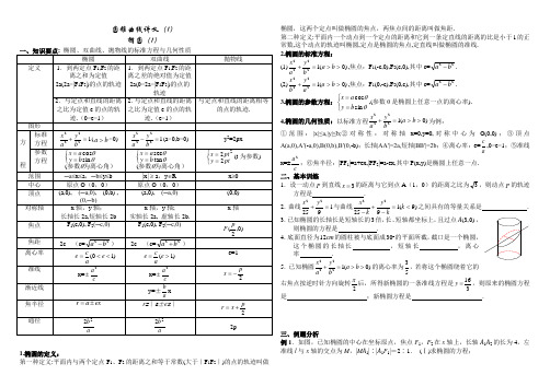 高考数学复习之圆锥曲线(题量大,含大量高考真题)