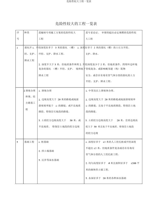 危险性较大工程一览表